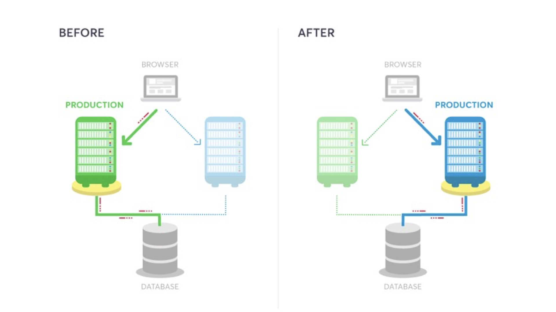 Blue-Green 무중단 배포 전략